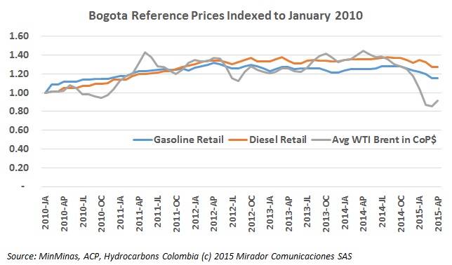 Fuel prices hold in April, ethanol to blame?