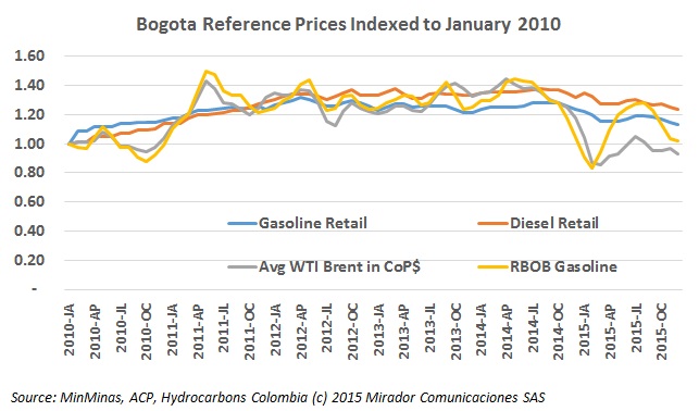 Fuel prices fall again in December