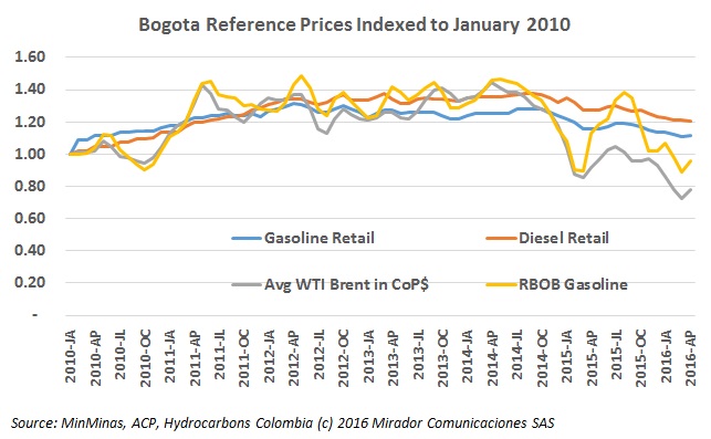 MinMinas updates April fuel prices