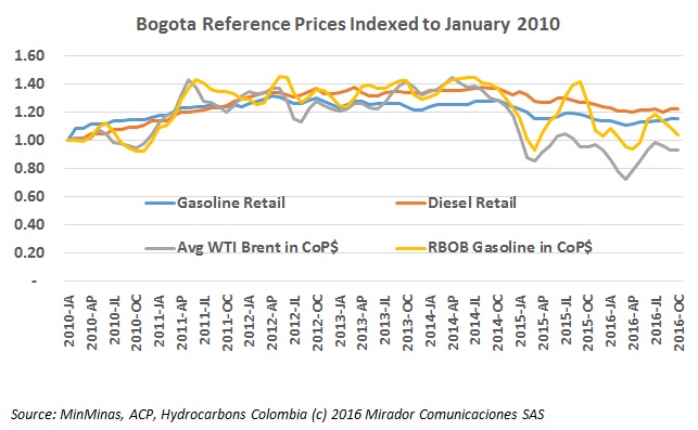 MinMinas maintains fuel prices in October