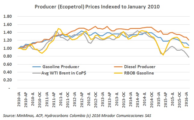 Lack of MinMinas means fuel price stability