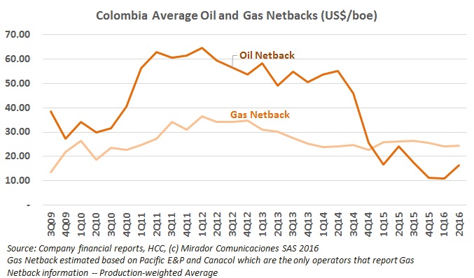 Gas netbacks continue to outperform