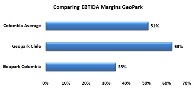 GeoPark Colombia needs to improve margins