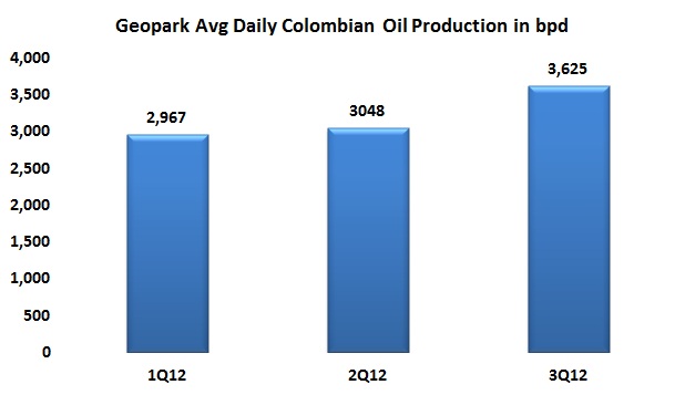 GeoPark reports increased Colombian production – 19% sequential growth