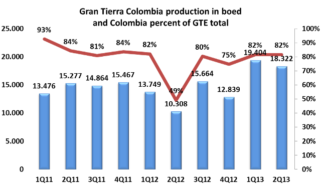 Gran Tierra ups daily estimates as Colombia wells keep giving