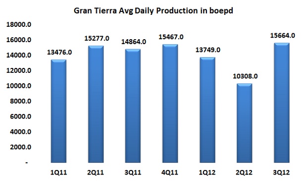 GranTierra reports grand results for 3Q12