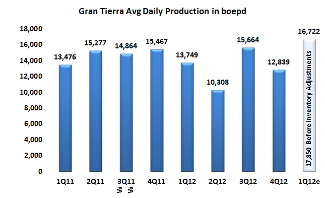 Gran Tierra shows positive signals