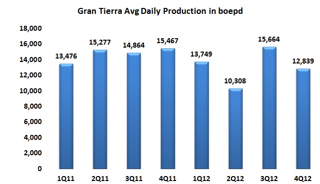 Gran Tierra hurting in 4Q12 from TransAndino problems