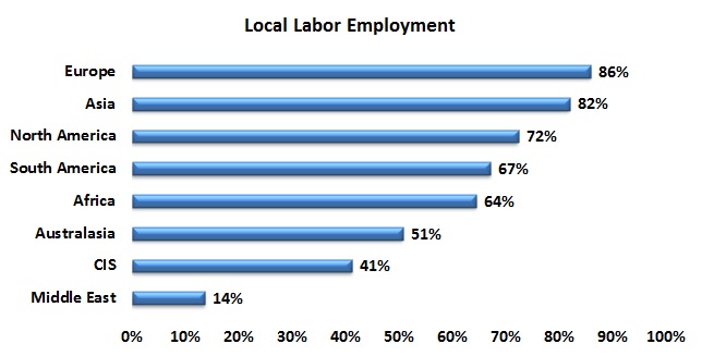 Building local skills