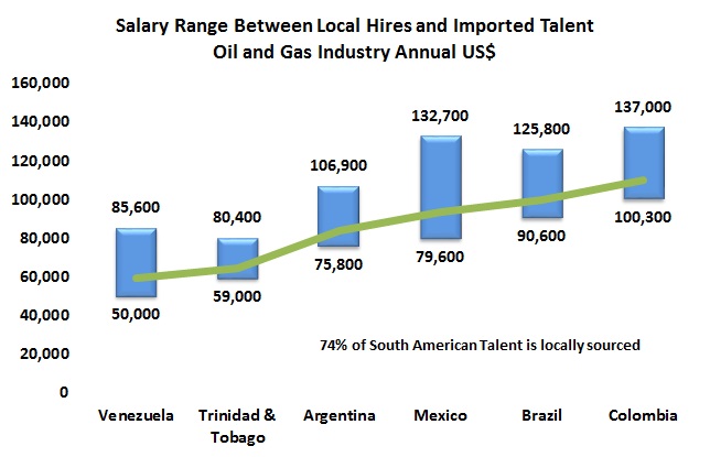 Colombia tops Hays annual oil and gas salary survey