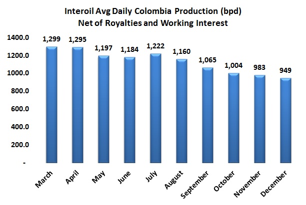 Interoil sells exploration assets to Trayectoria