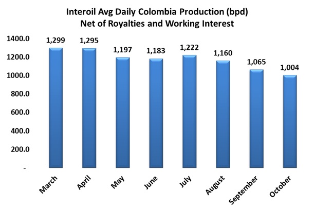 Interoil saying goodbye to Colombia