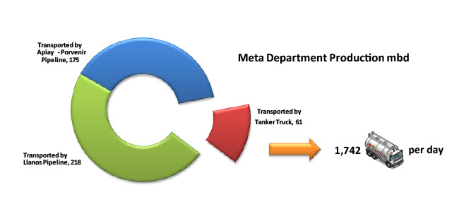 Crude Oil Transport Challenges in the Department of Meta