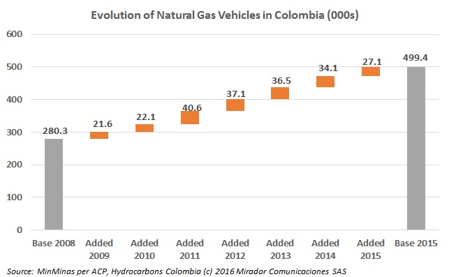 Natural gas vehicle growth slowing down