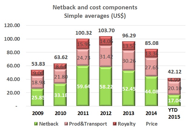 E&P companies drop direct costs 27% in 2015