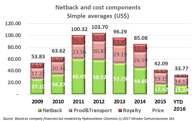 Production costs up again slightly in 4Q16