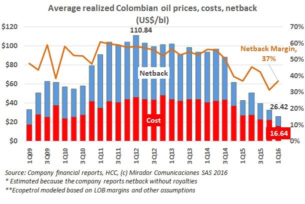 Lower prices brought lower profits in 1Q16