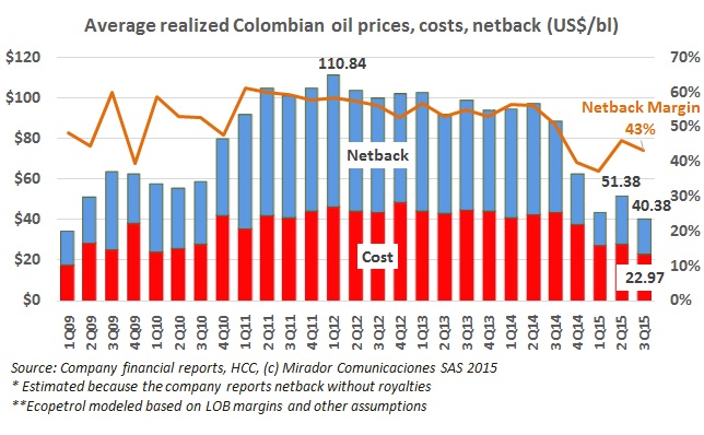 Is Colombian production already underwater?
