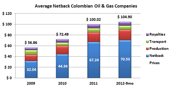 Netbacks Growing Faster Than Prices