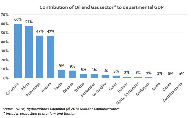 Meta, Casanare, Santander drive oil activity