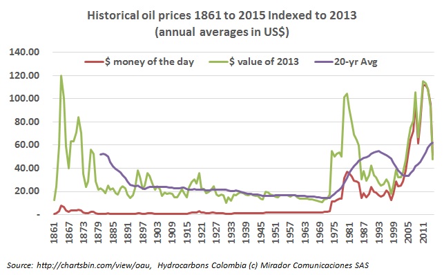 The very long-term oil price is US$33