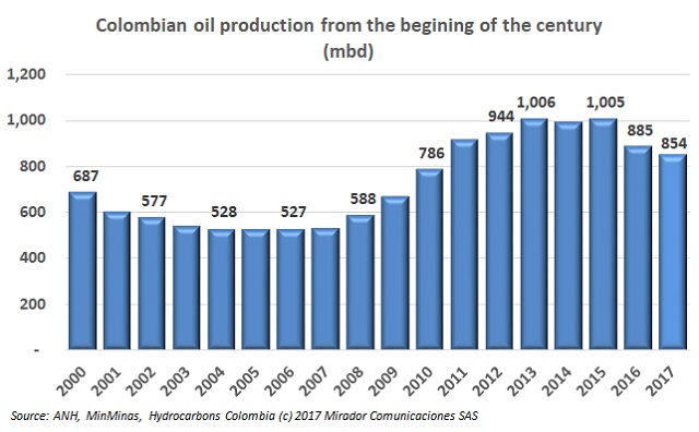 Oil production in 2017