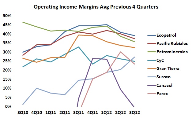 Margins continue to fall