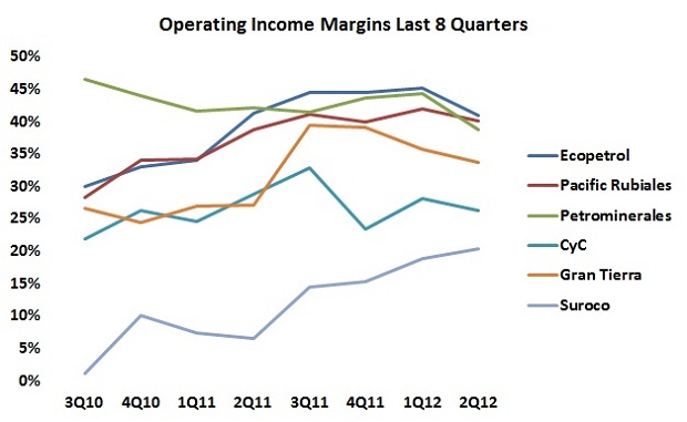 Operating Income Margins on the wrong trend