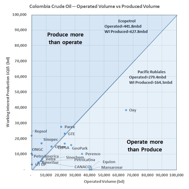 Operators versus Producers