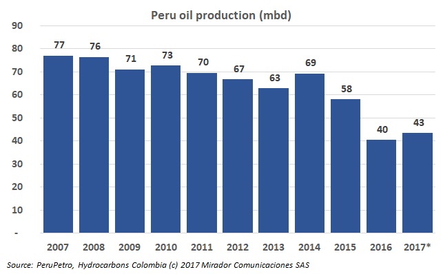Peru Oil and Gas in pictures