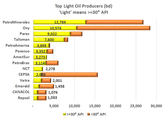 Pacific Rubiales mulling purchase of light crude producer