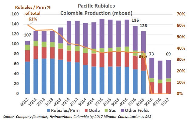 Pacific first quarter results were positive