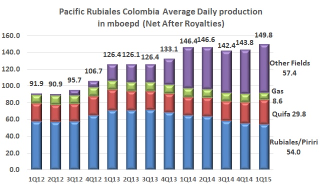 PRE cuts loss in Q2, posts record production