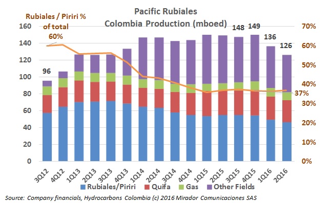 Pacific’s last results with Rubiales