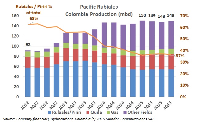 Pacific rumors fly, posts 2015 loss