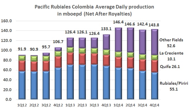 Pacific Rubiales posts 2014 losses despite revenue increase