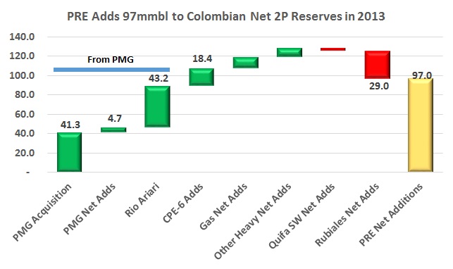 Pacific Rubiales reports 2013 reserves