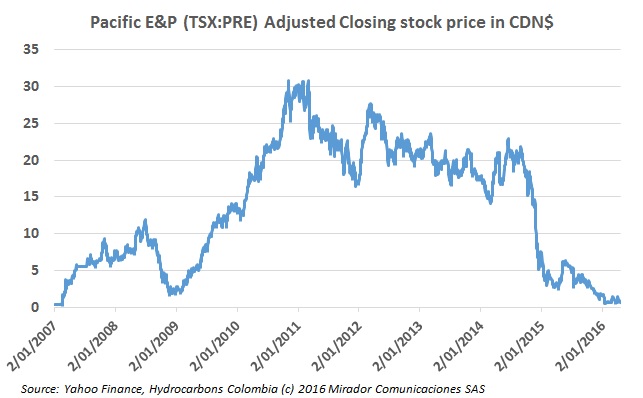 End of a (brief) era: Pacific E&P confirms delisting from TSX