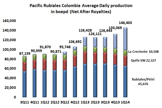 Rubiales production falls, but PRE keeps total numbers up