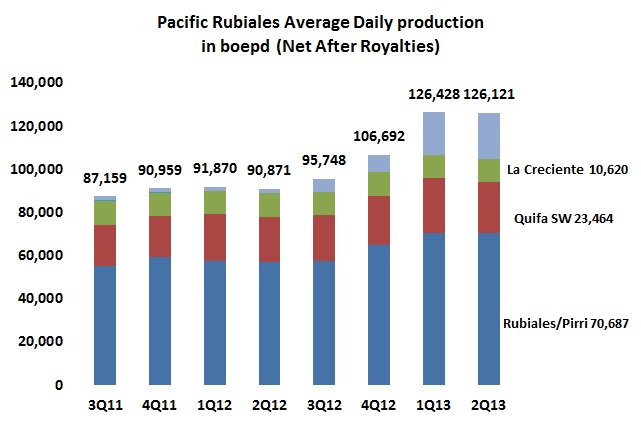 Pacific Rubiales sees its profits sink as production remains flat