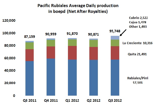 Another blockbuster operating quarter for Pacific Rubiales