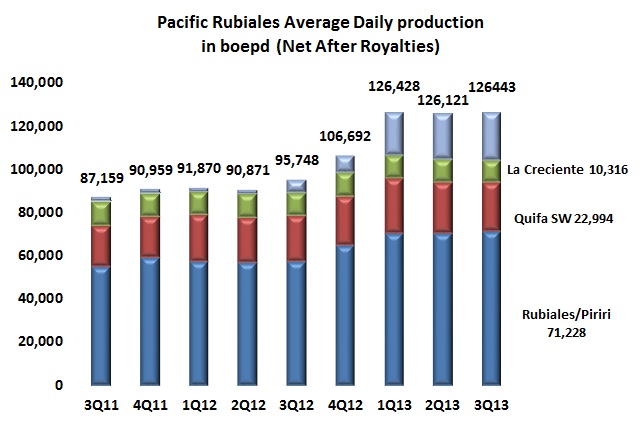 PRE says production to hold in post-Rubiales era
