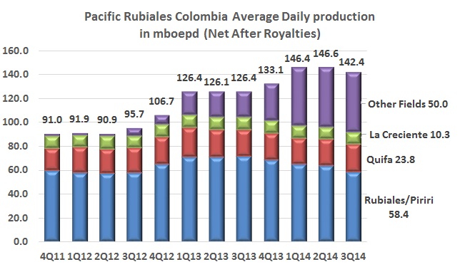 PRE production, financial figures drop in Q3