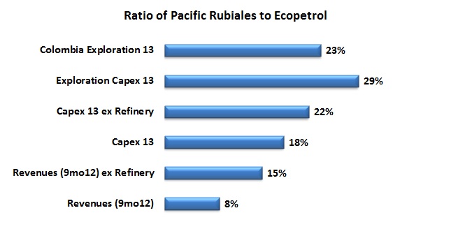 Pacific Rubiales will invest more comparatively than Ecopetrol in 2013