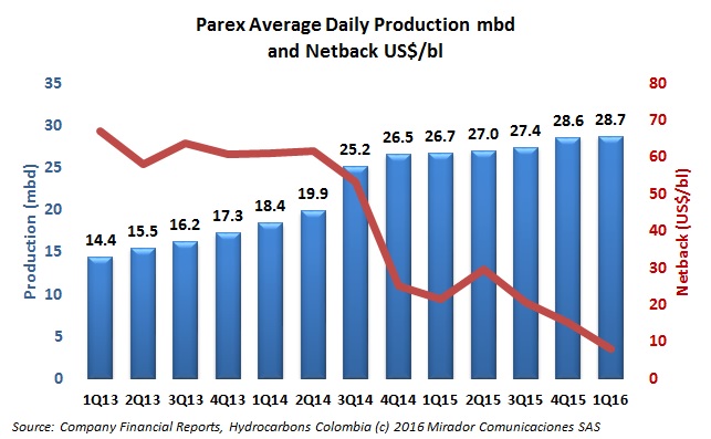 Parex production inches up, eyes increased Capex