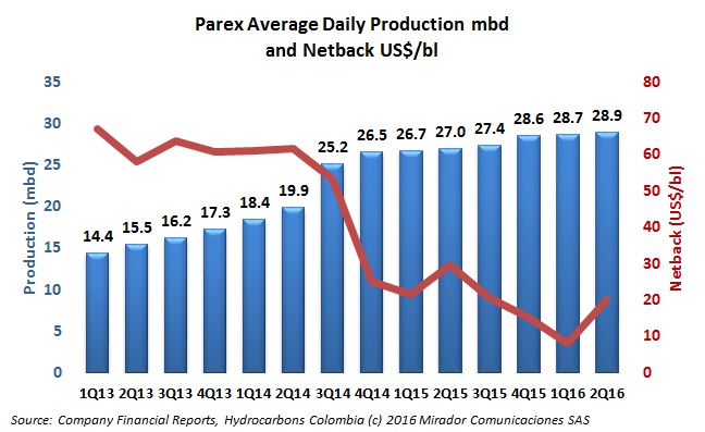 Parex production up slightly, narrows loss
