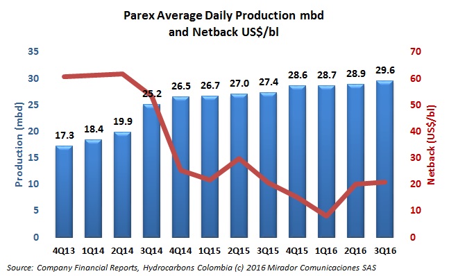 Parex turns a profit in 3Q16