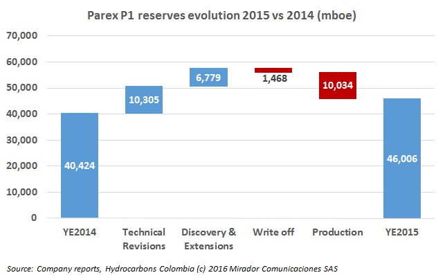 Parex sees 2P reserves rise 19% in 2015