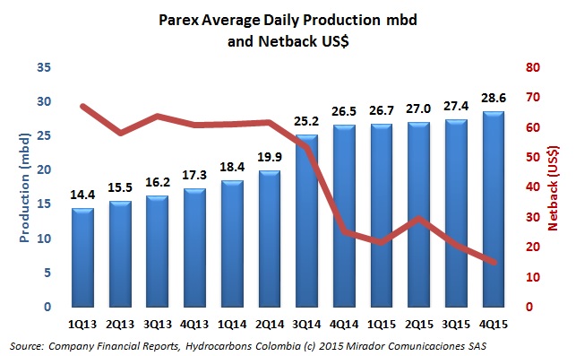 Parex narrows loss, grows production in 2015