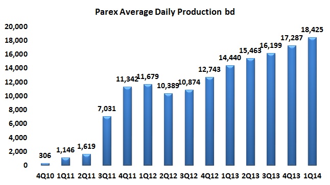 Parex sees production grow to new record, acquires Verano Energy to focus on Llanos